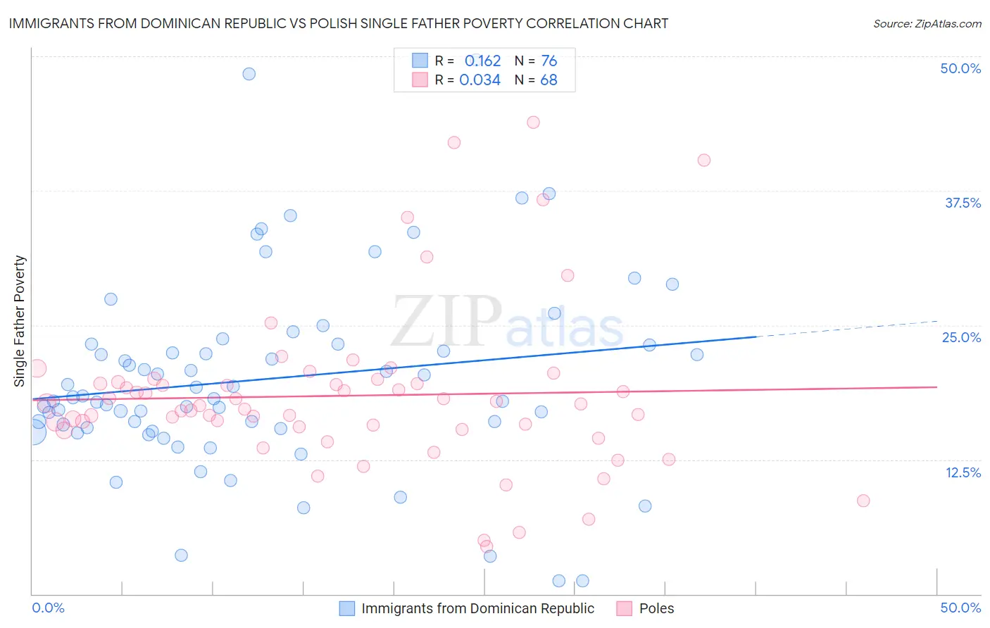 Immigrants from Dominican Republic vs Polish Single Father Poverty