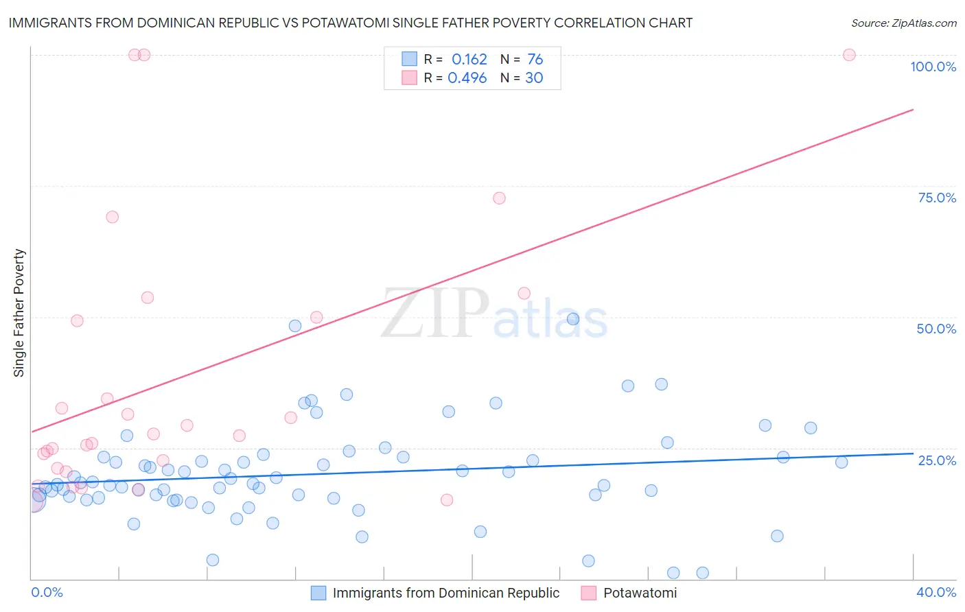 Immigrants from Dominican Republic vs Potawatomi Single Father Poverty