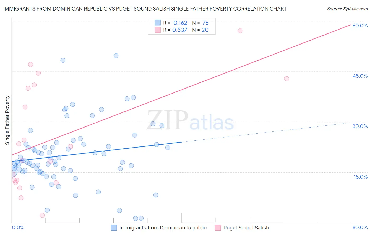 Immigrants from Dominican Republic vs Puget Sound Salish Single Father Poverty
