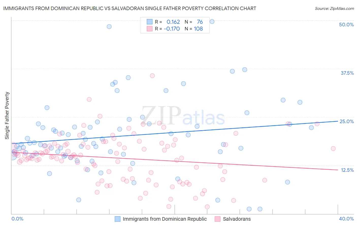 Immigrants from Dominican Republic vs Salvadoran Single Father Poverty