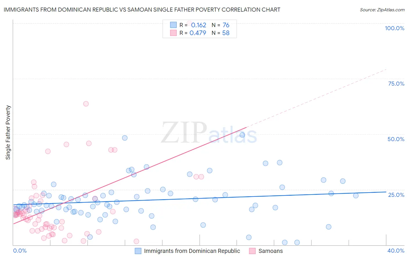 Immigrants from Dominican Republic vs Samoan Single Father Poverty