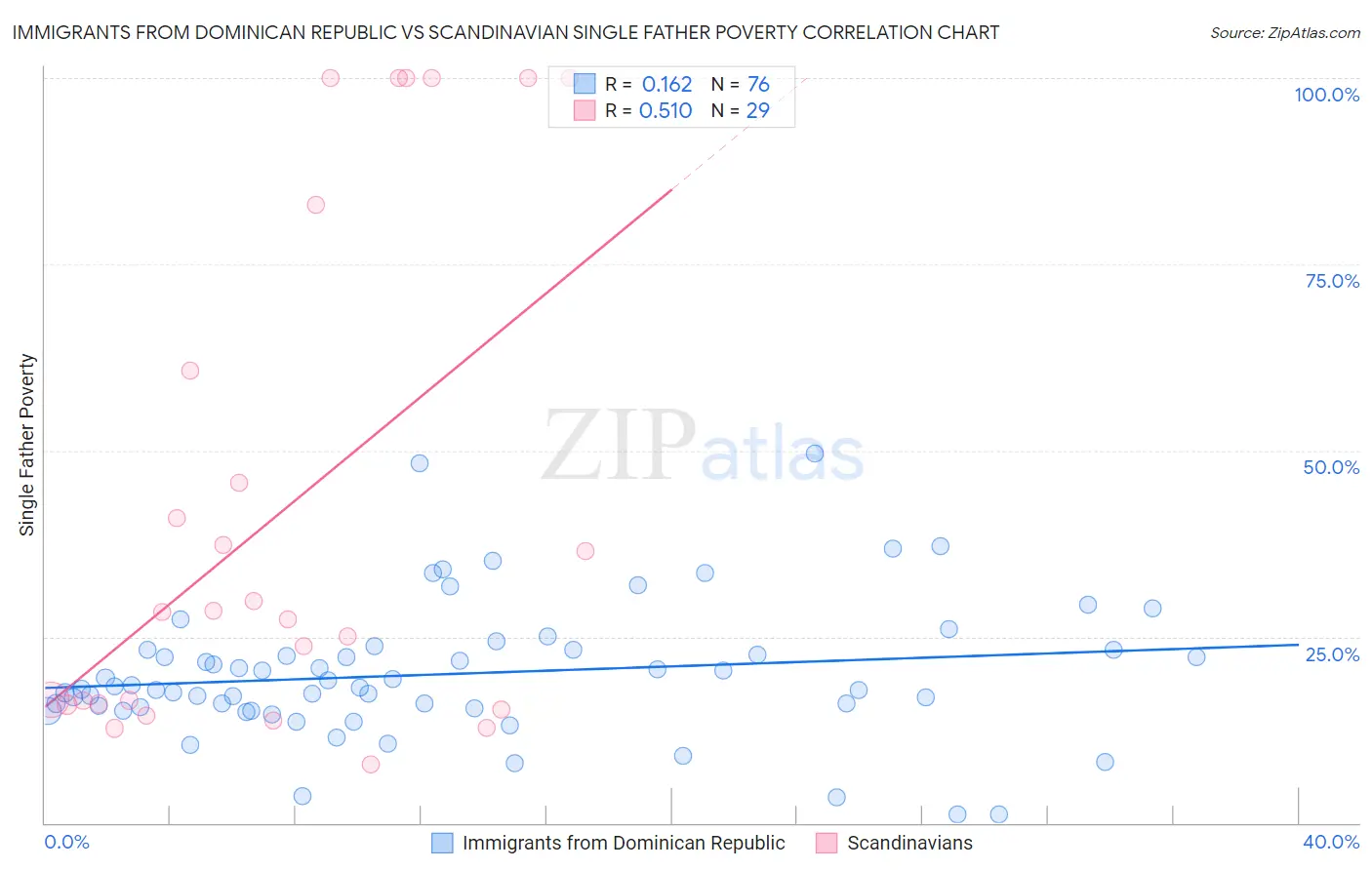 Immigrants from Dominican Republic vs Scandinavian Single Father Poverty