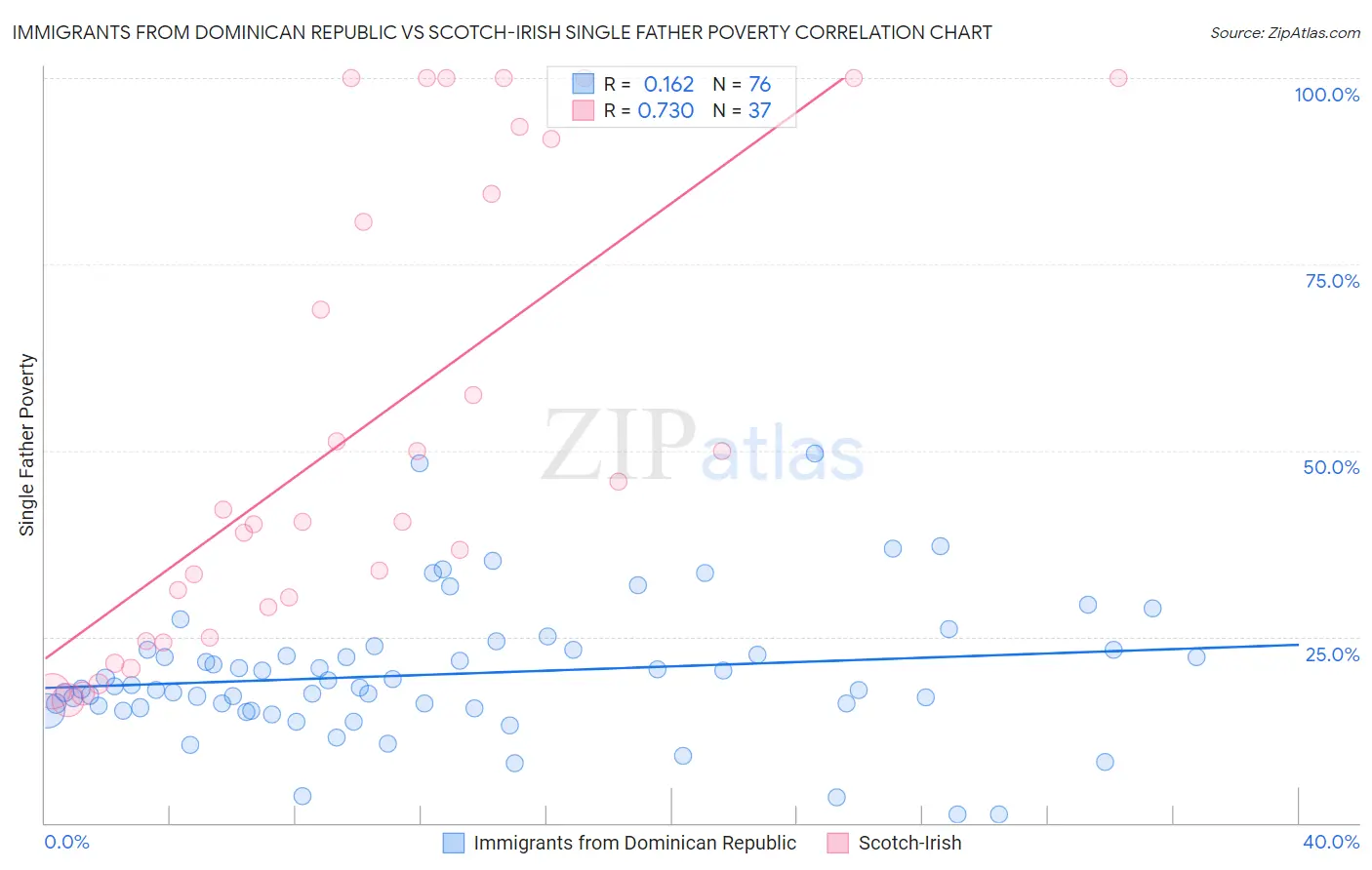 Immigrants from Dominican Republic vs Scotch-Irish Single Father Poverty