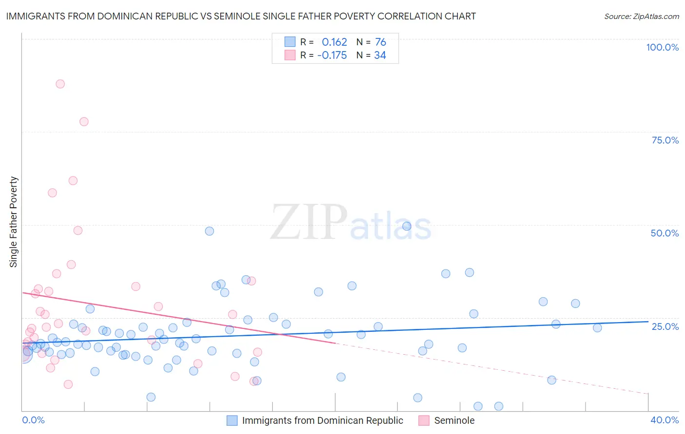 Immigrants from Dominican Republic vs Seminole Single Father Poverty