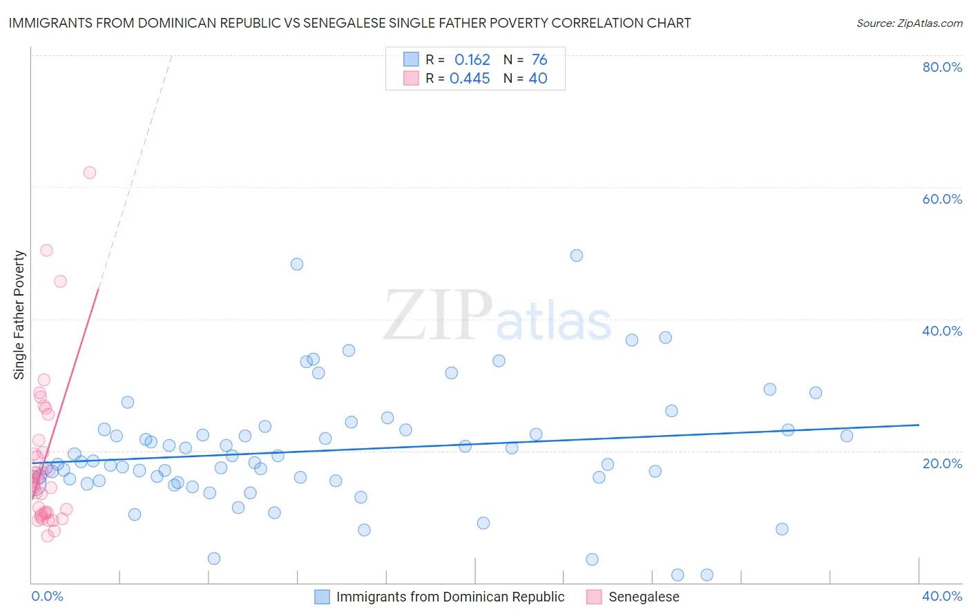 Immigrants from Dominican Republic vs Senegalese Single Father Poverty