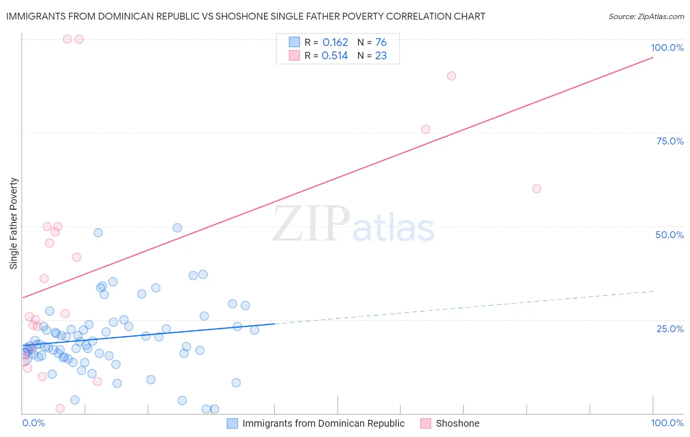 Immigrants from Dominican Republic vs Shoshone Single Father Poverty