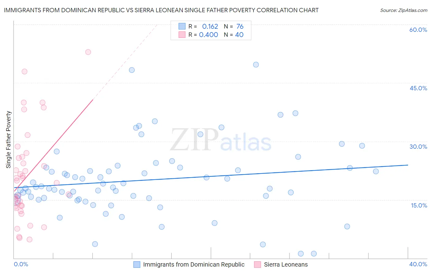 Immigrants from Dominican Republic vs Sierra Leonean Single Father Poverty