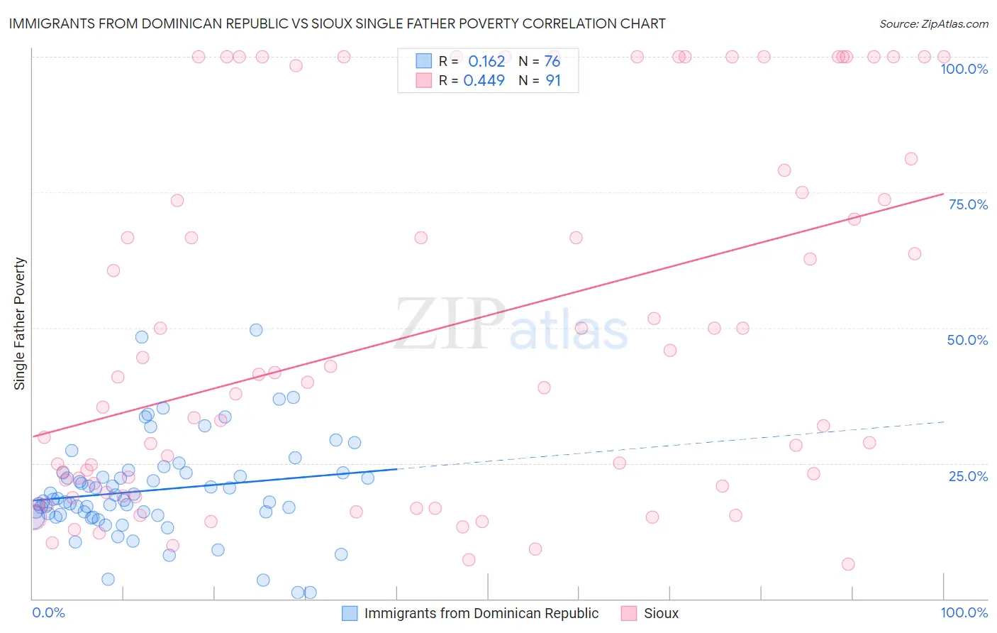 Immigrants from Dominican Republic vs Sioux Single Father Poverty