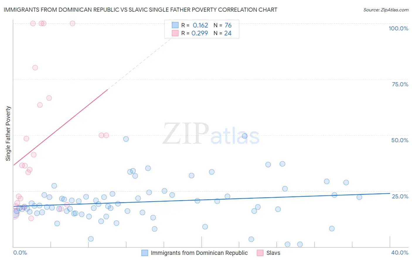 Immigrants from Dominican Republic vs Slavic Single Father Poverty