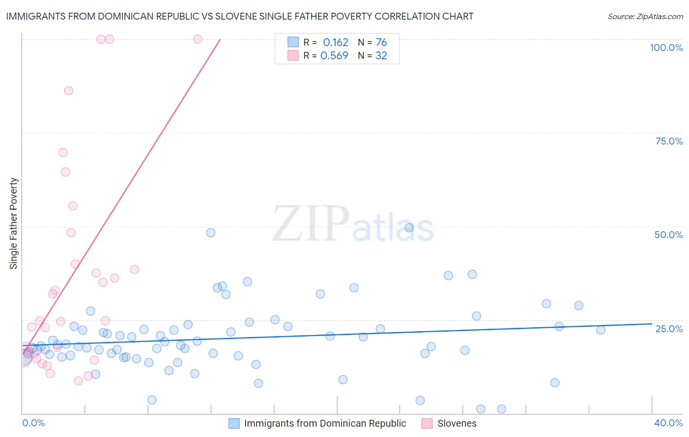Immigrants from Dominican Republic vs Slovene Single Father Poverty