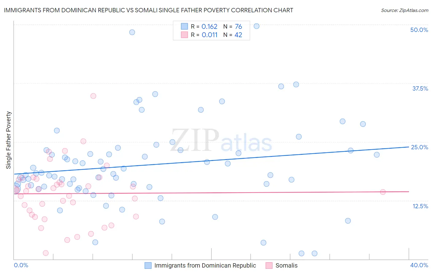 Immigrants from Dominican Republic vs Somali Single Father Poverty