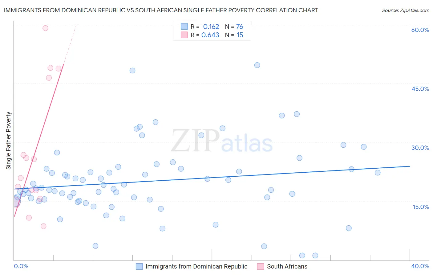 Immigrants from Dominican Republic vs South African Single Father Poverty