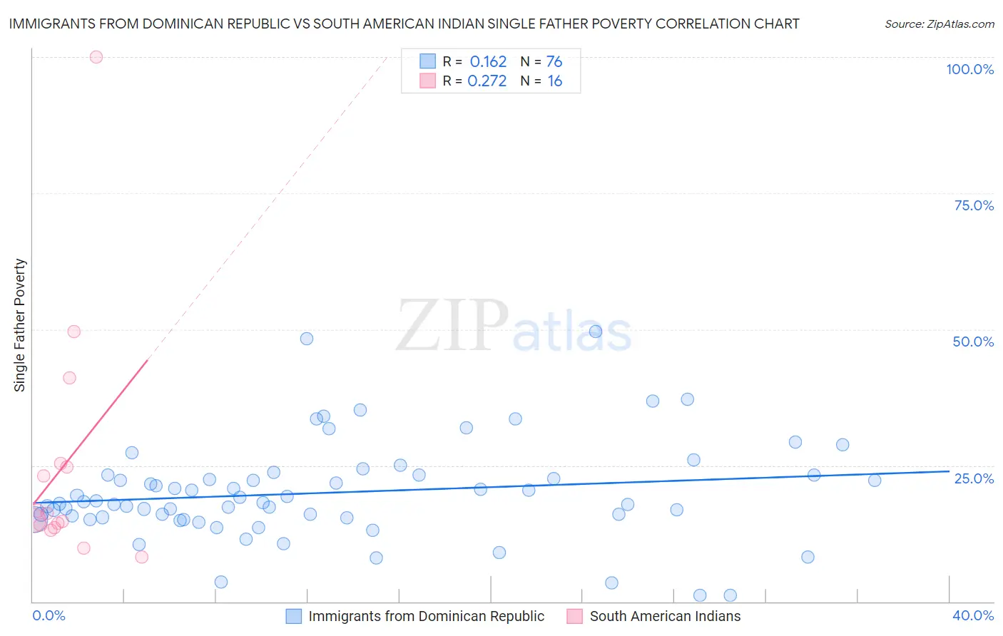 Immigrants from Dominican Republic vs South American Indian Single Father Poverty