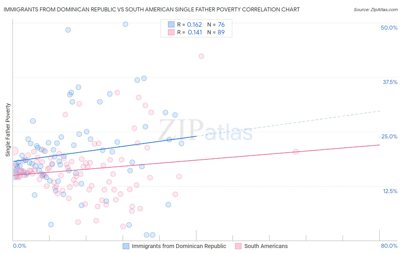 Immigrants from Dominican Republic vs South American Single Father Poverty