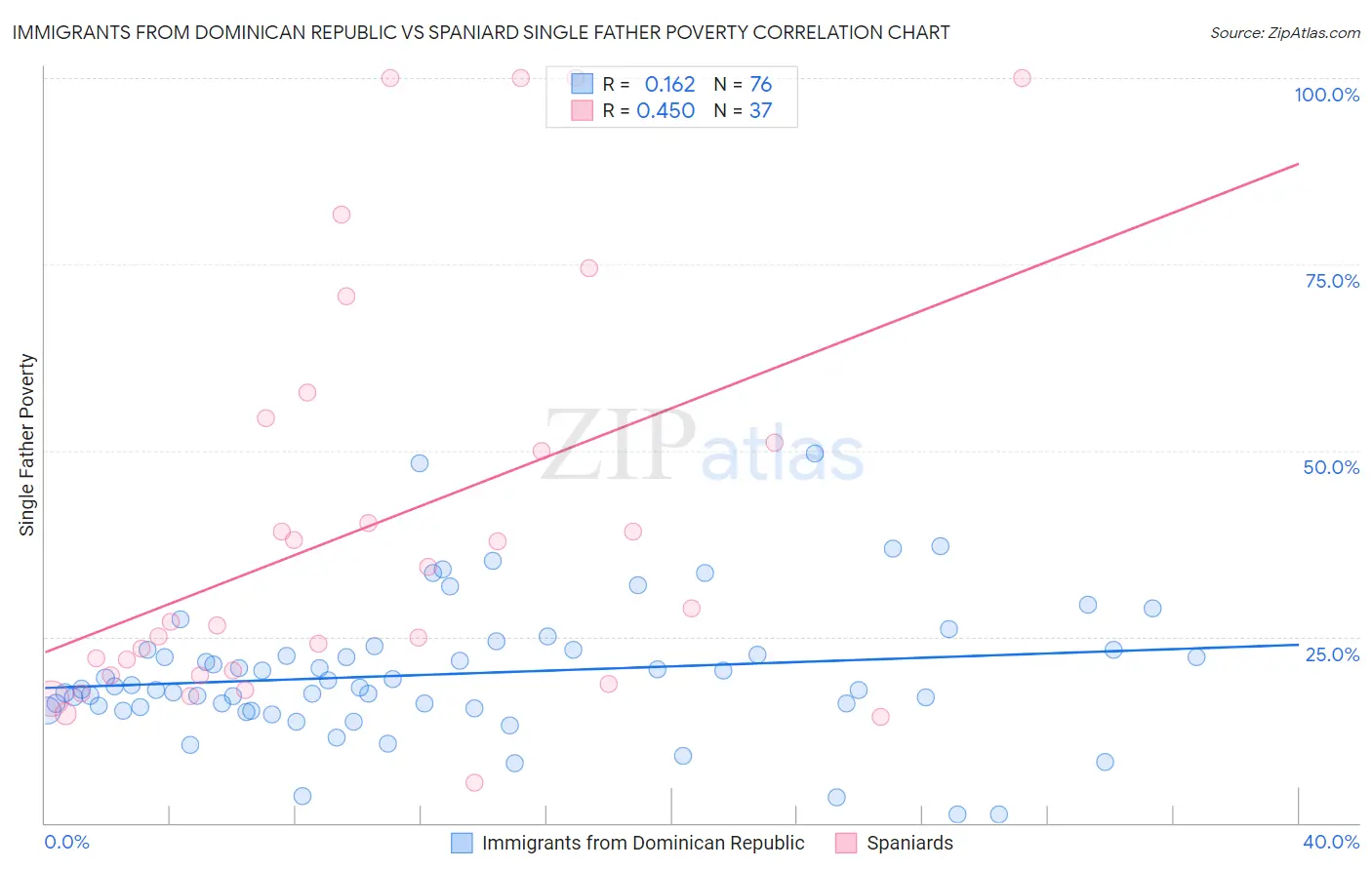 Immigrants from Dominican Republic vs Spaniard Single Father Poverty
