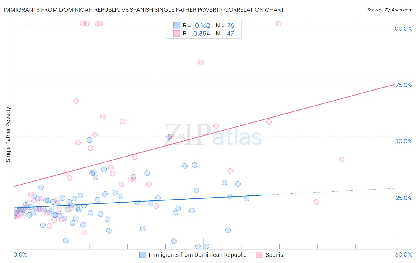 Immigrants from Dominican Republic vs Spanish Single Father Poverty