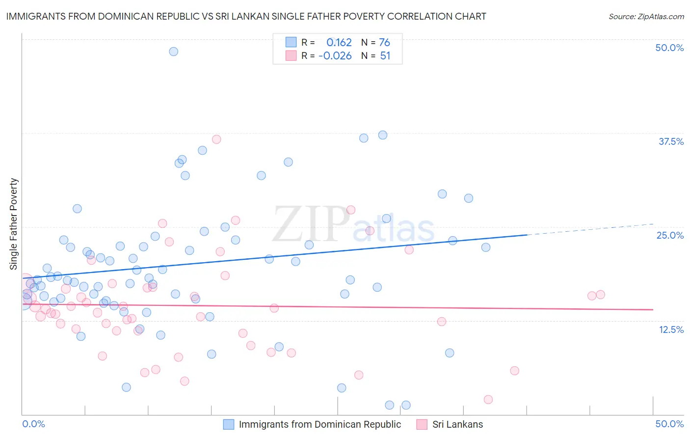 Immigrants from Dominican Republic vs Sri Lankan Single Father Poverty