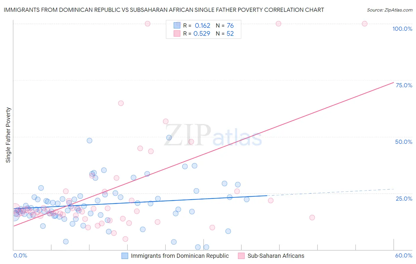 Immigrants from Dominican Republic vs Subsaharan African Single Father Poverty