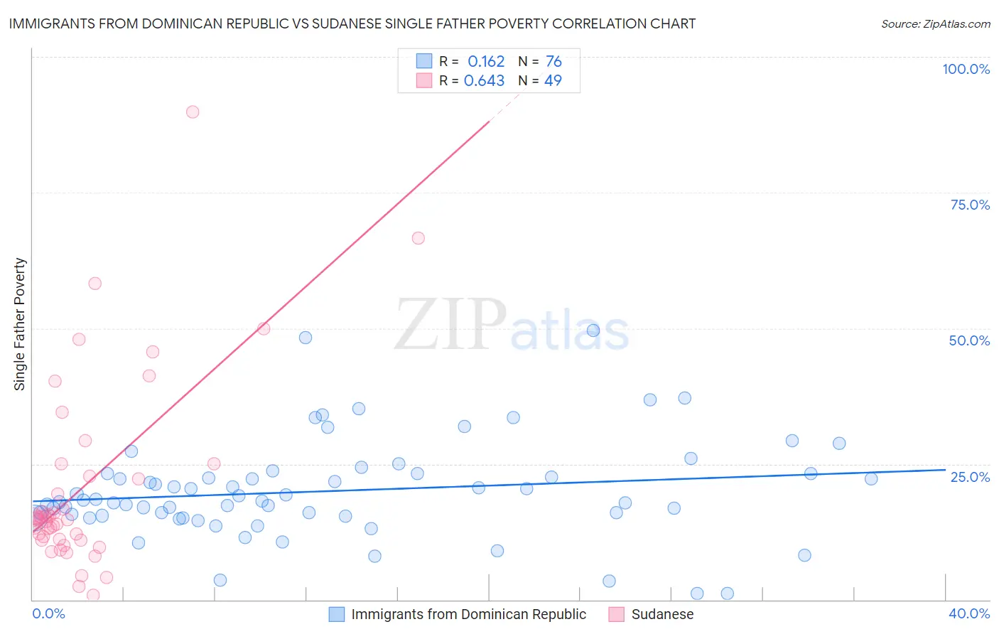 Immigrants from Dominican Republic vs Sudanese Single Father Poverty