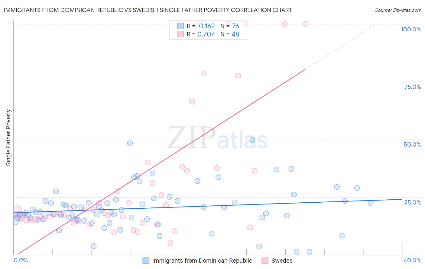 Immigrants from Dominican Republic vs Swedish Single Father Poverty