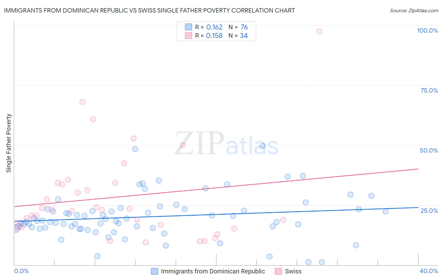 Immigrants from Dominican Republic vs Swiss Single Father Poverty