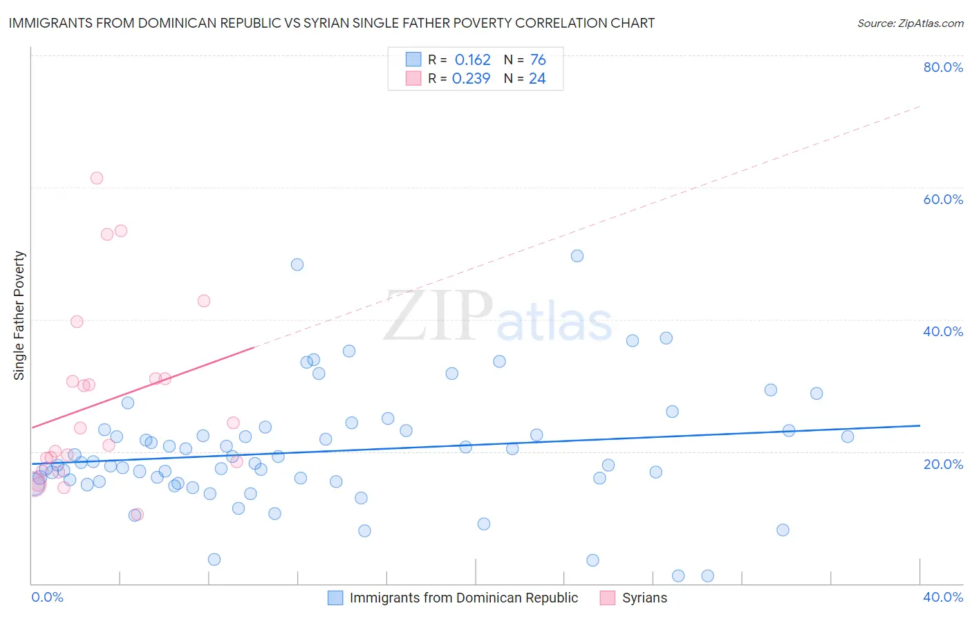 Immigrants from Dominican Republic vs Syrian Single Father Poverty