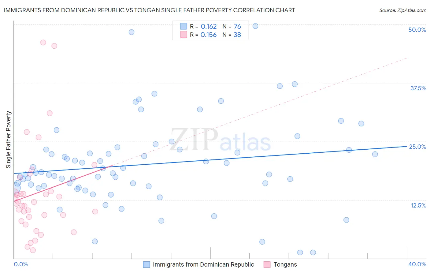 Immigrants from Dominican Republic vs Tongan Single Father Poverty