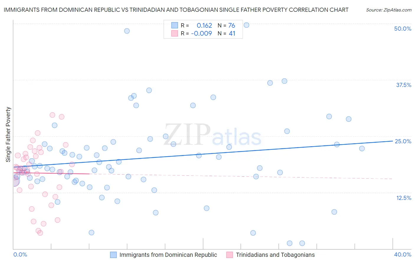 Immigrants from Dominican Republic vs Trinidadian and Tobagonian Single Father Poverty