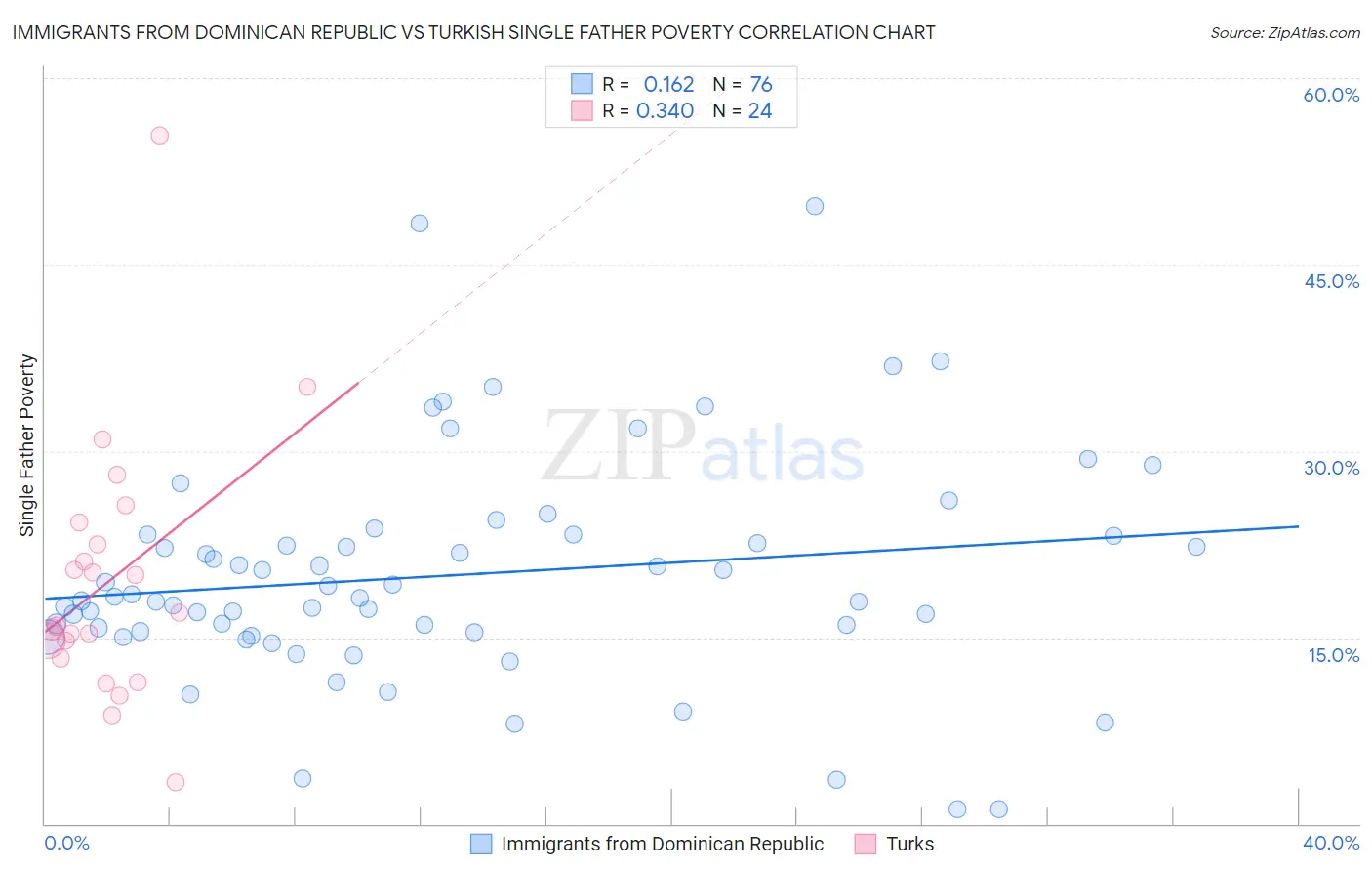 Immigrants from Dominican Republic vs Turkish Single Father Poverty