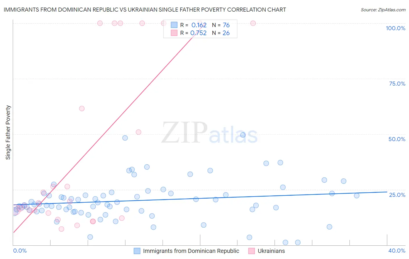 Immigrants from Dominican Republic vs Ukrainian Single Father Poverty