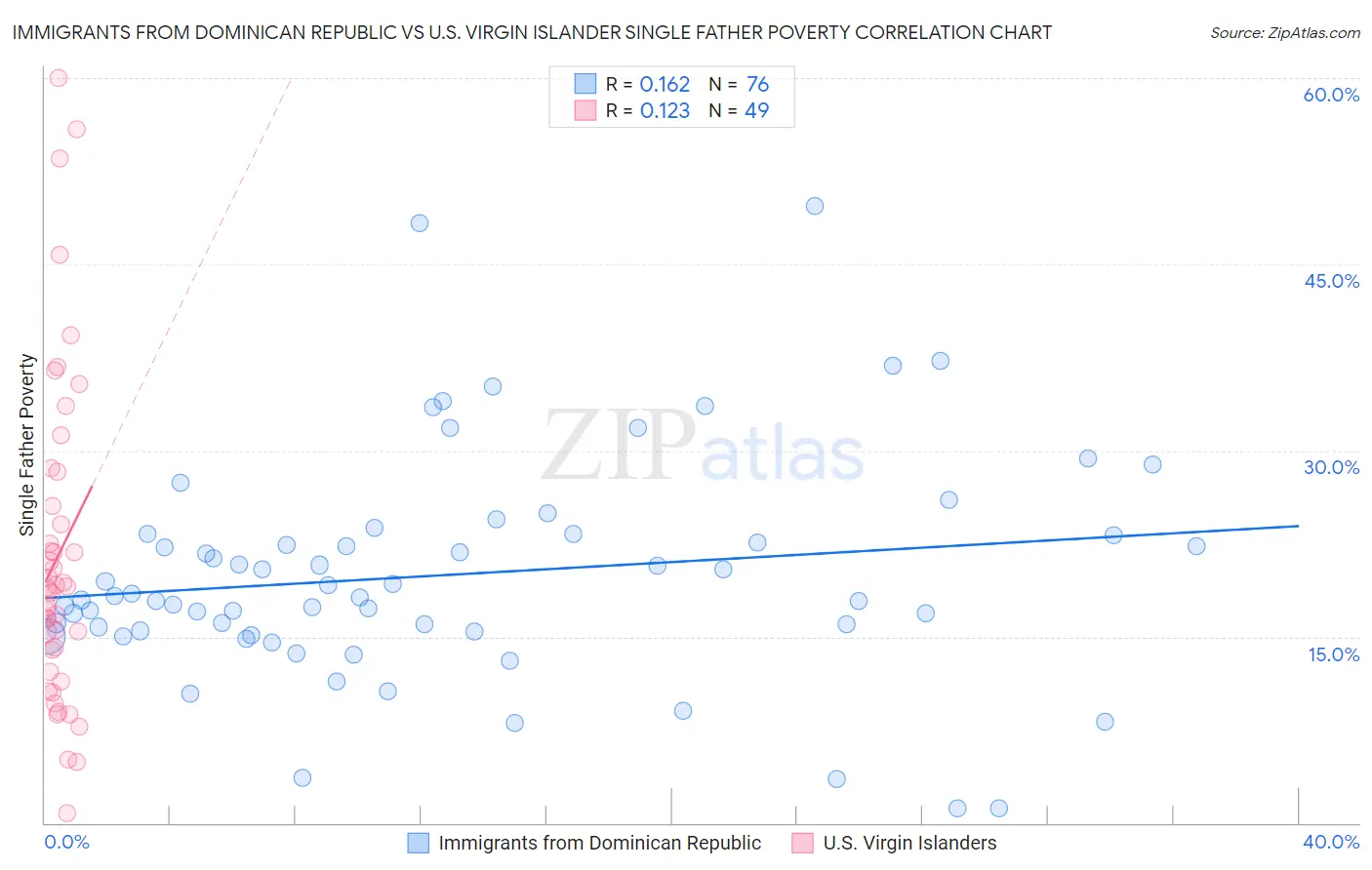 Immigrants from Dominican Republic vs U.S. Virgin Islander Single Father Poverty