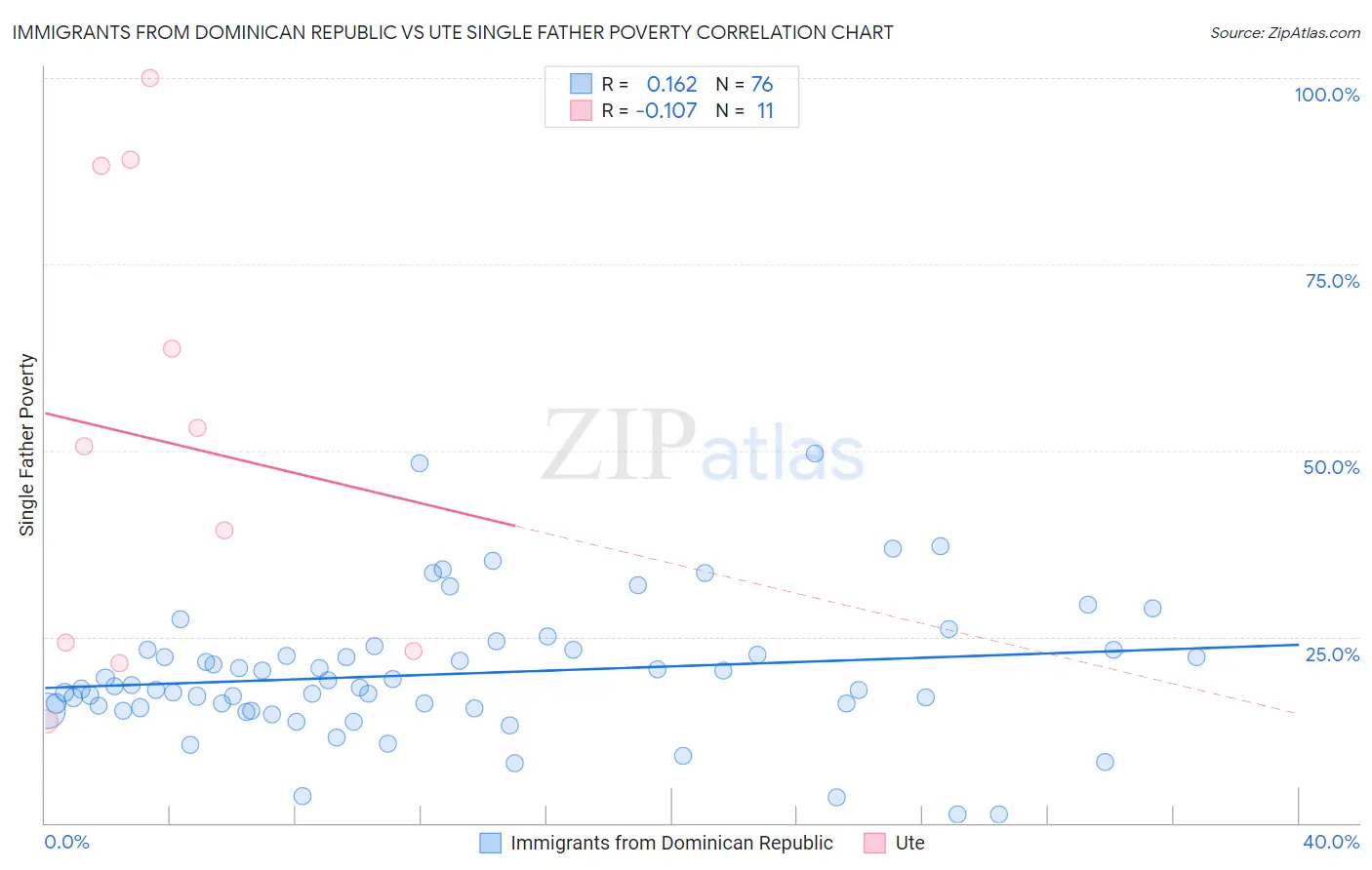 Immigrants from Dominican Republic vs Ute Single Father Poverty