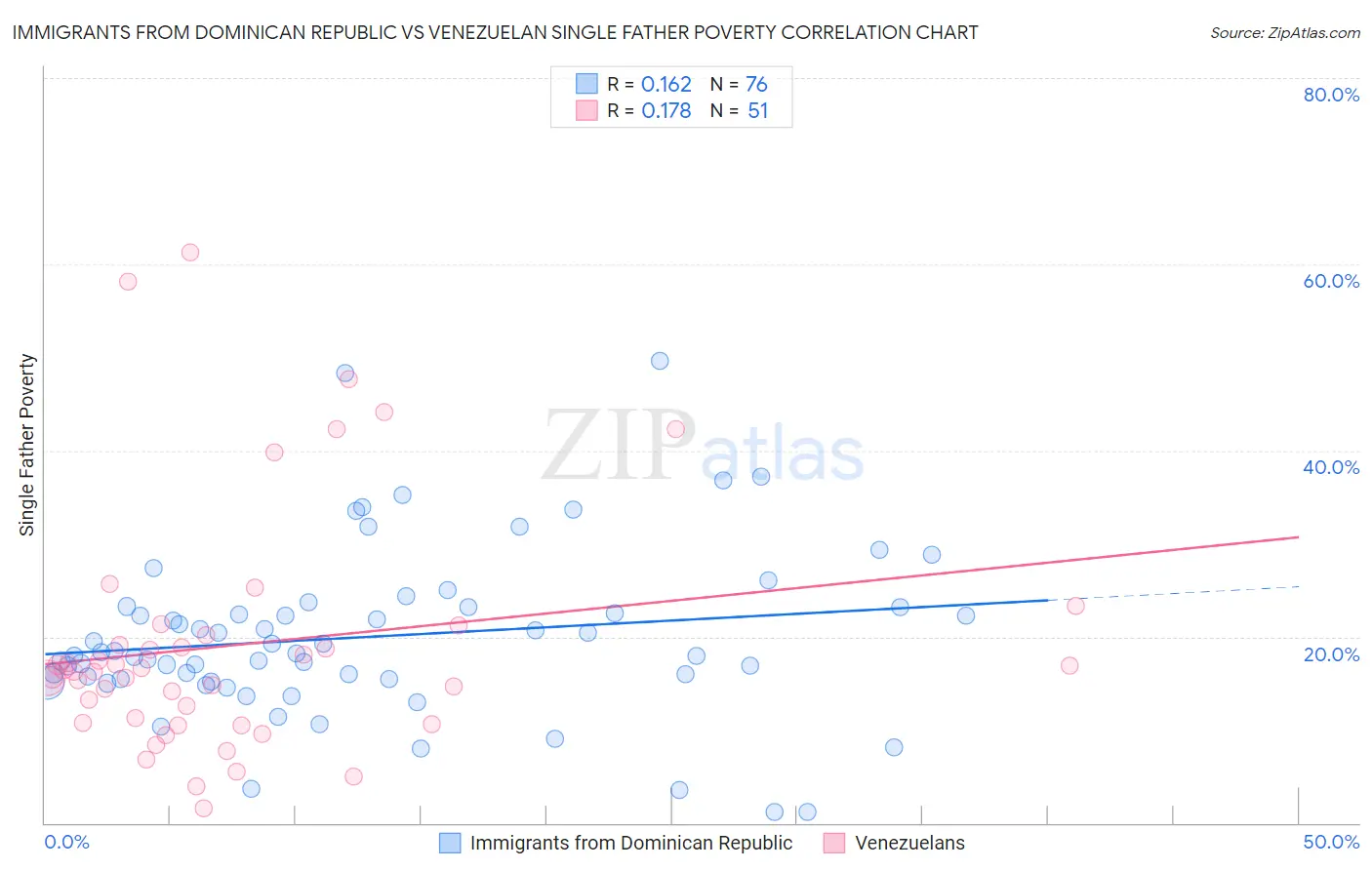 Immigrants from Dominican Republic vs Venezuelan Single Father Poverty