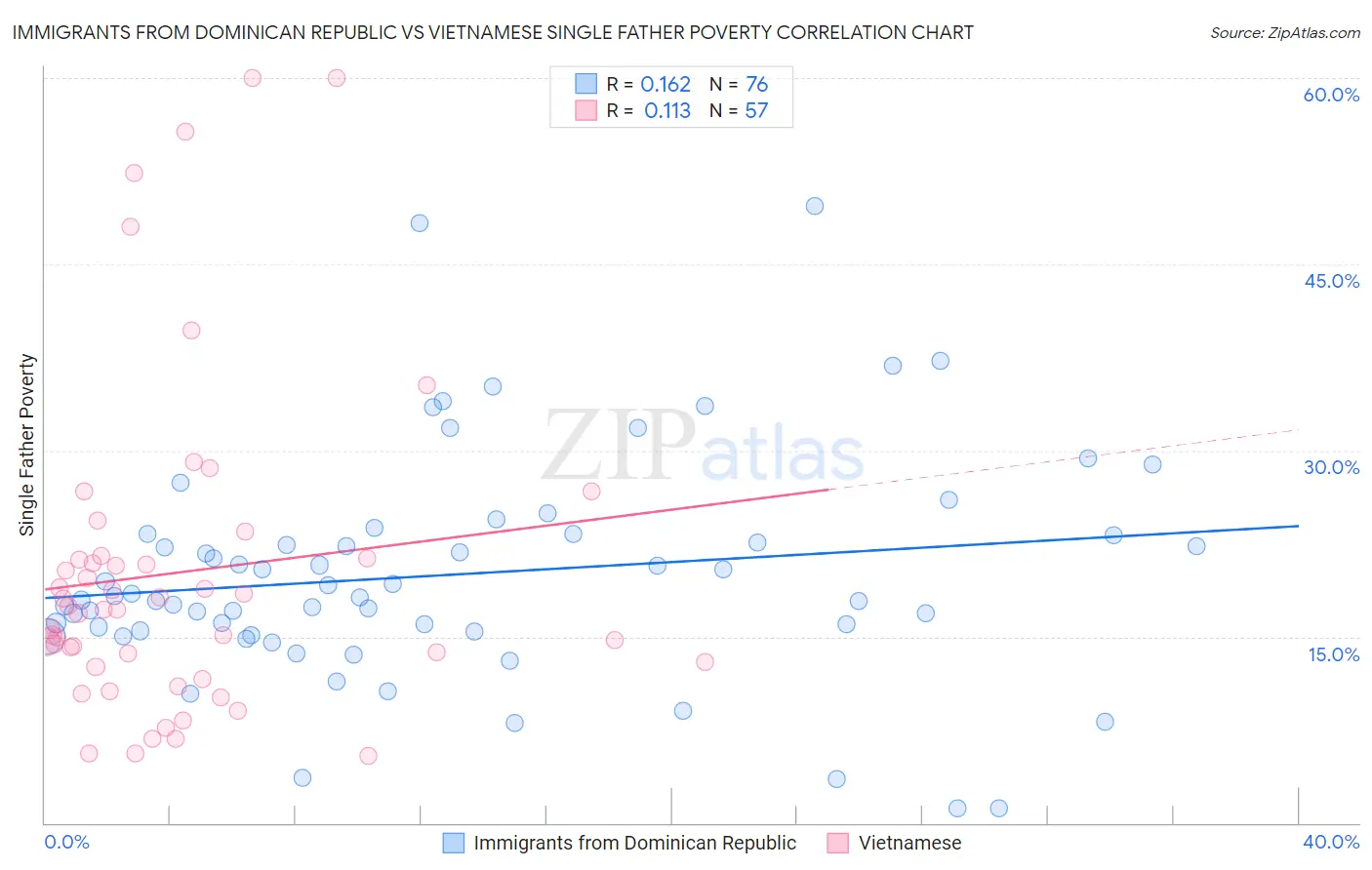 Immigrants from Dominican Republic vs Vietnamese Single Father Poverty