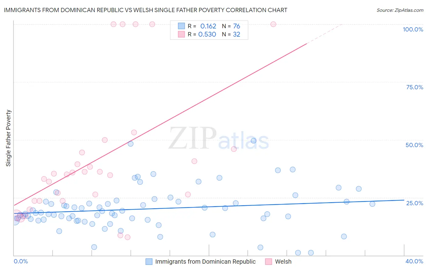 Immigrants from Dominican Republic vs Welsh Single Father Poverty