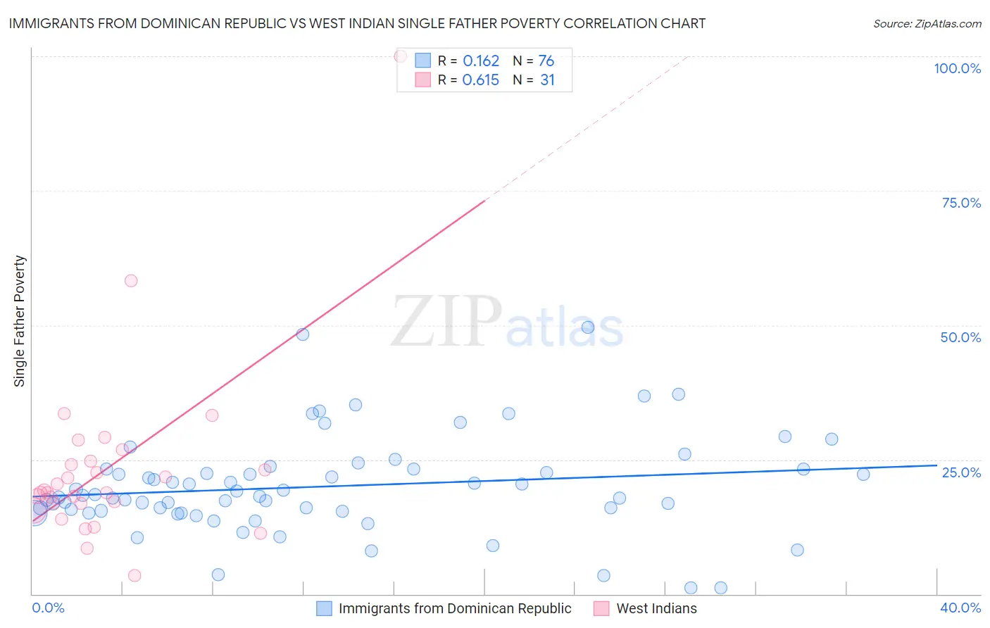 Immigrants from Dominican Republic vs West Indian Single Father Poverty