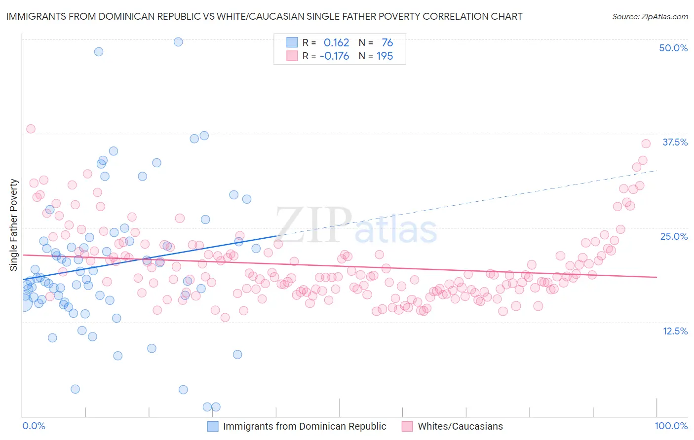 Immigrants from Dominican Republic vs White/Caucasian Single Father Poverty