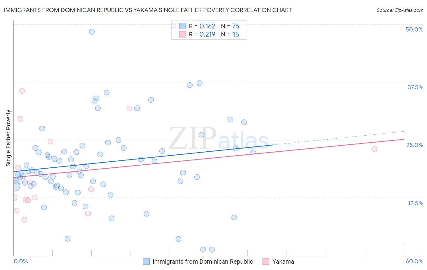 Immigrants from Dominican Republic vs Yakama Single Father Poverty