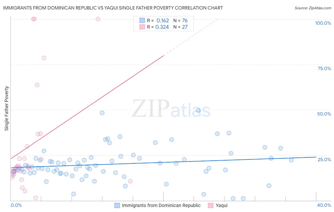 Immigrants from Dominican Republic vs Yaqui Single Father Poverty