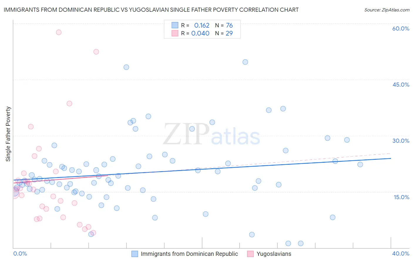 Immigrants from Dominican Republic vs Yugoslavian Single Father Poverty