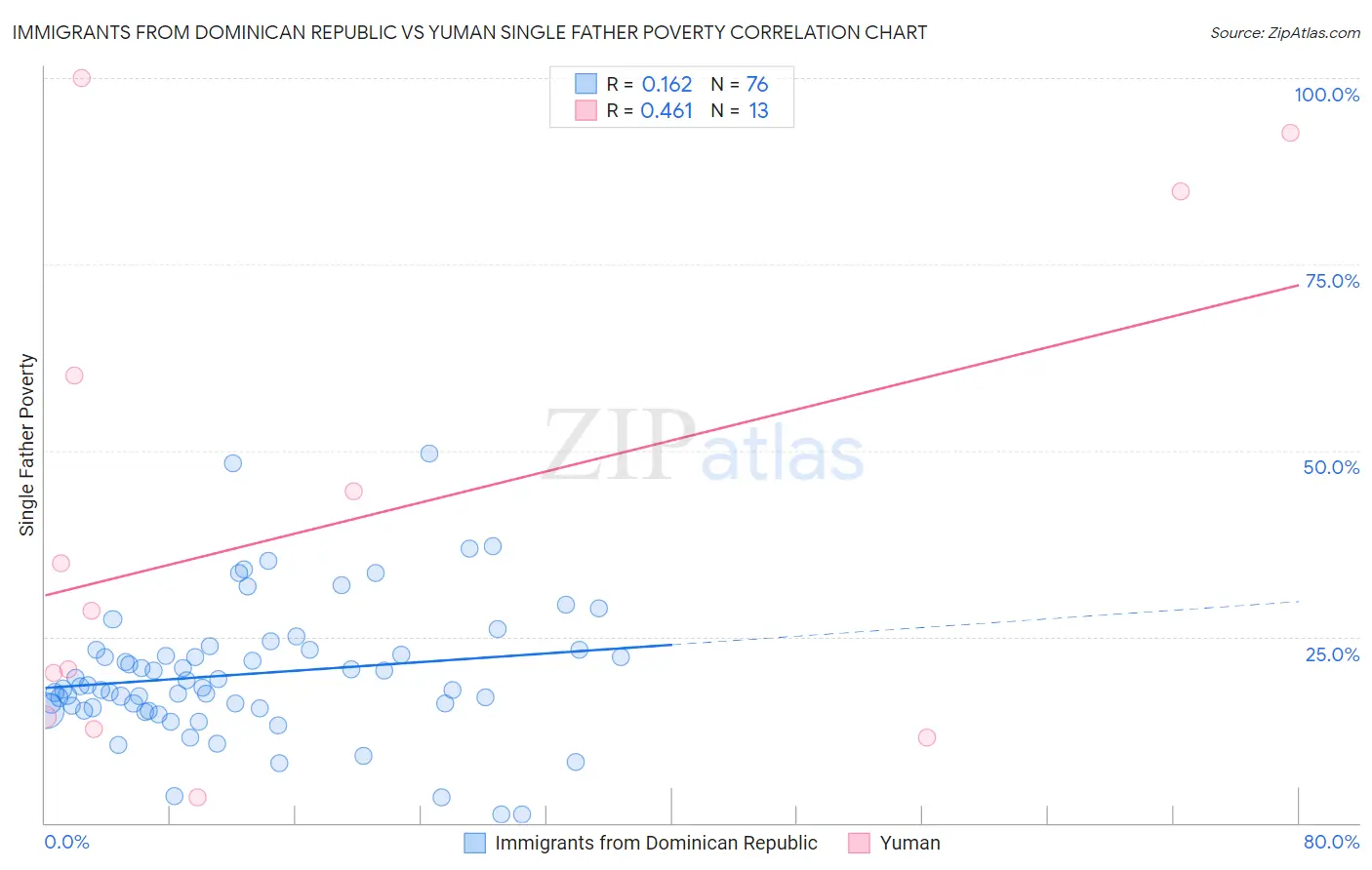 Immigrants from Dominican Republic vs Yuman Single Father Poverty