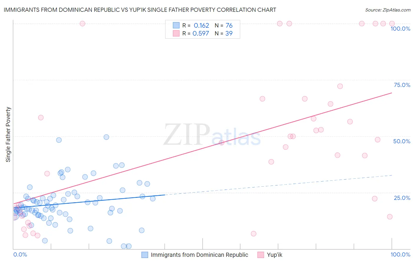 Immigrants from Dominican Republic vs Yup'ik Single Father Poverty