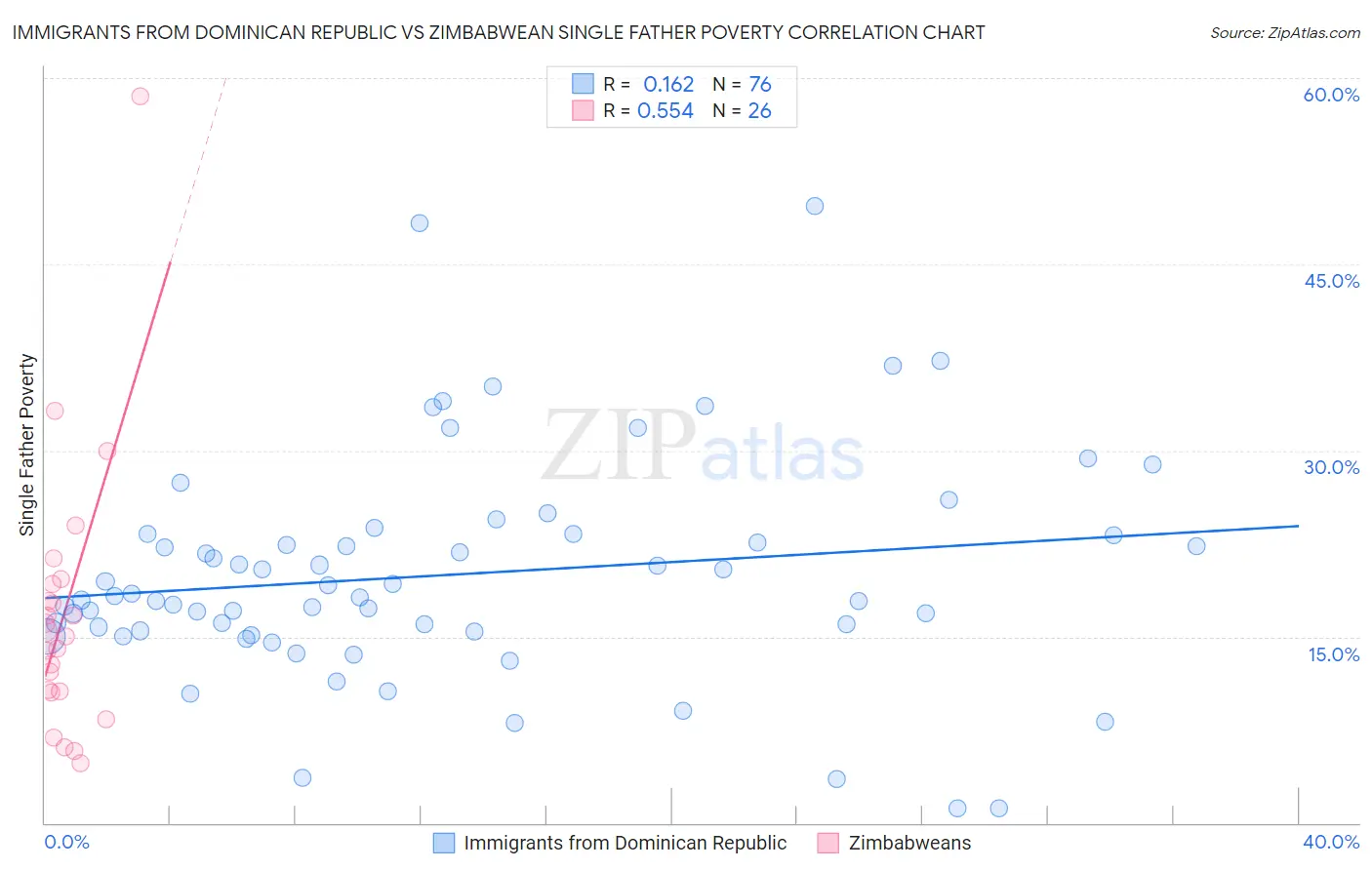 Immigrants from Dominican Republic vs Zimbabwean Single Father Poverty