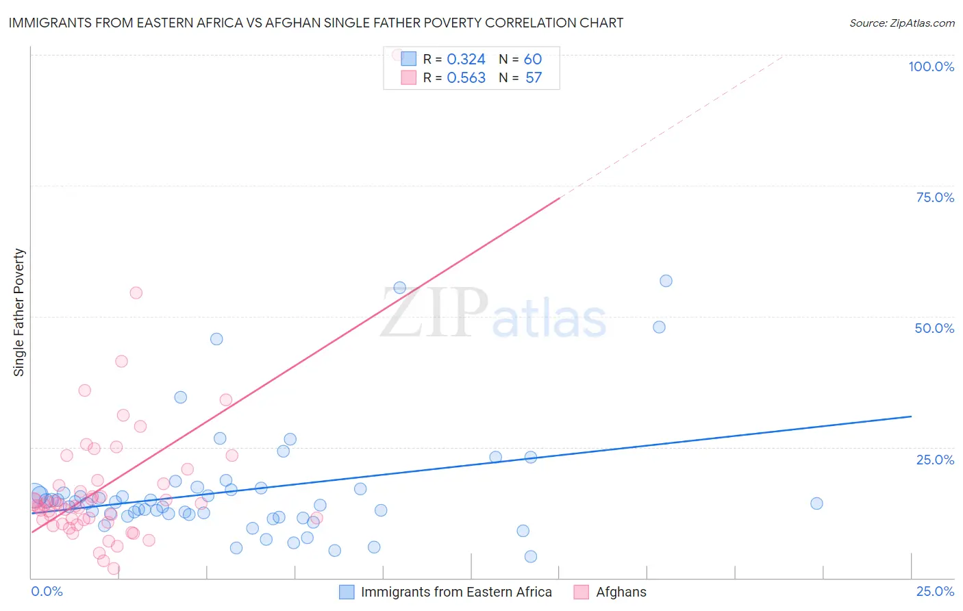Immigrants from Eastern Africa vs Afghan Single Father Poverty
