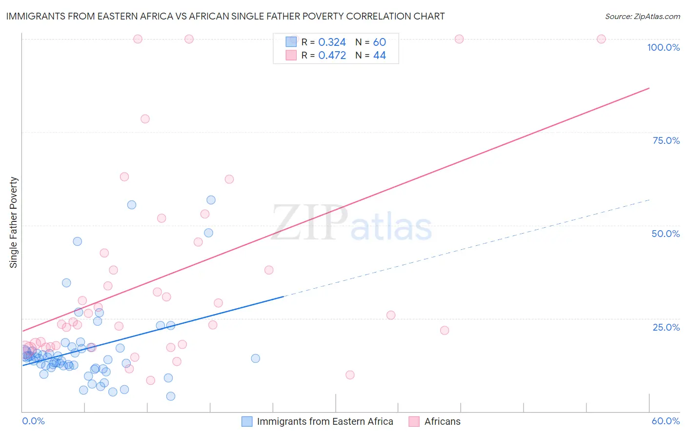 Immigrants from Eastern Africa vs African Single Father Poverty