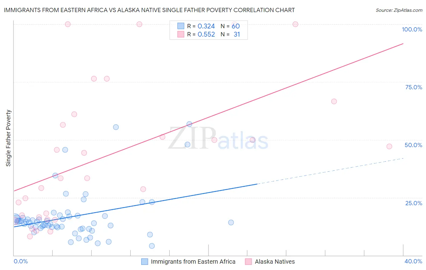 Immigrants from Eastern Africa vs Alaska Native Single Father Poverty