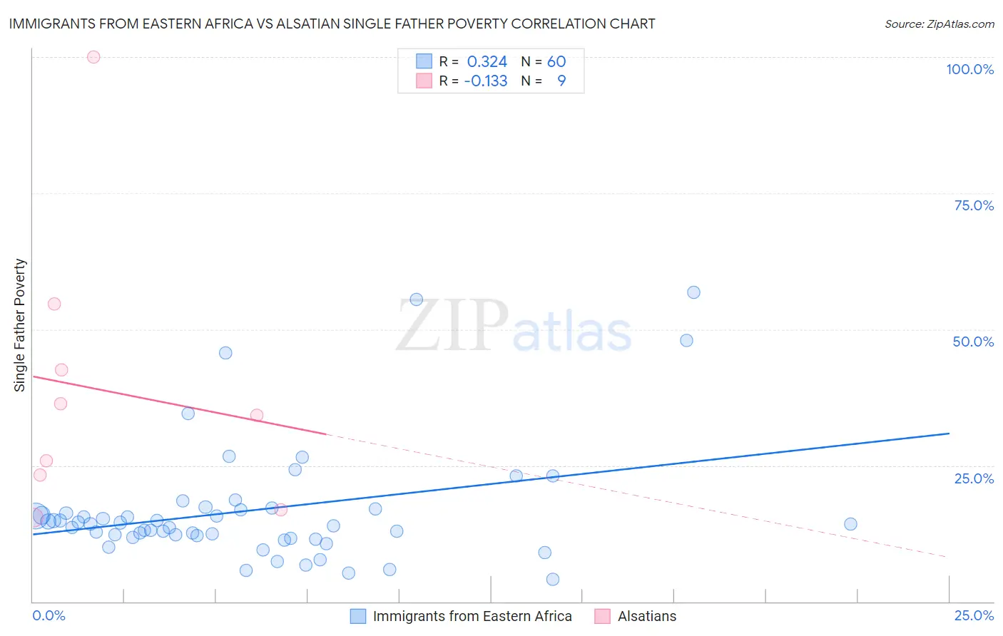 Immigrants from Eastern Africa vs Alsatian Single Father Poverty