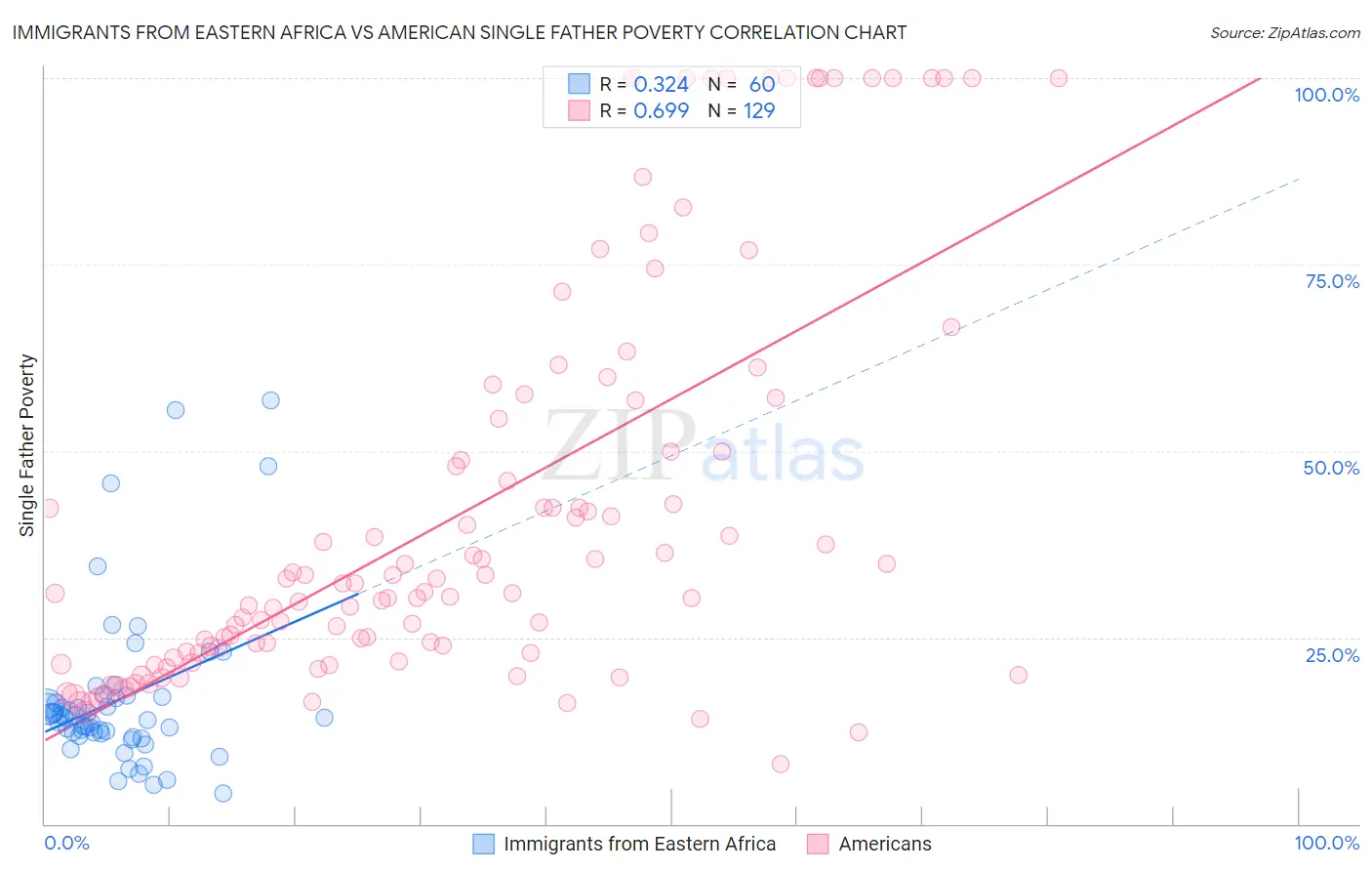 Immigrants from Eastern Africa vs American Single Father Poverty