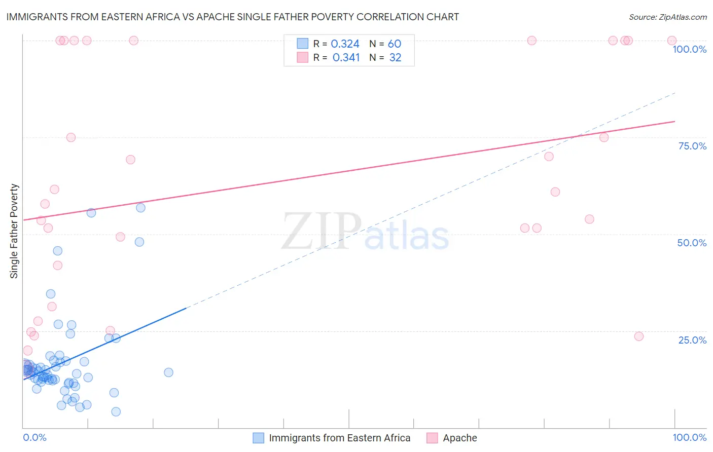 Immigrants from Eastern Africa vs Apache Single Father Poverty