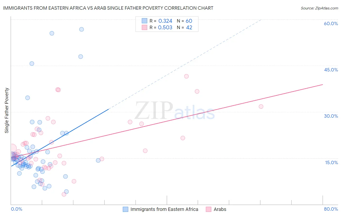 Immigrants from Eastern Africa vs Arab Single Father Poverty